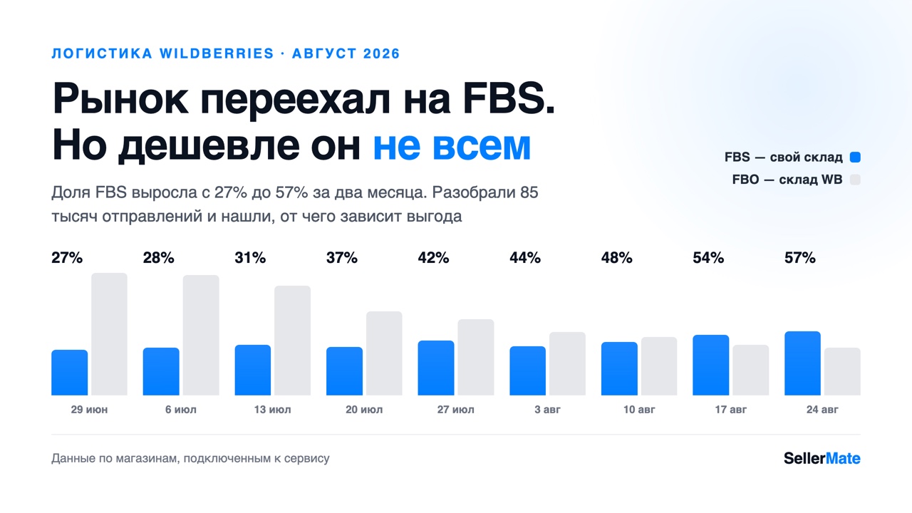 FBS или FBO: что дешевле – посчитали по 85 тысячам отправлений