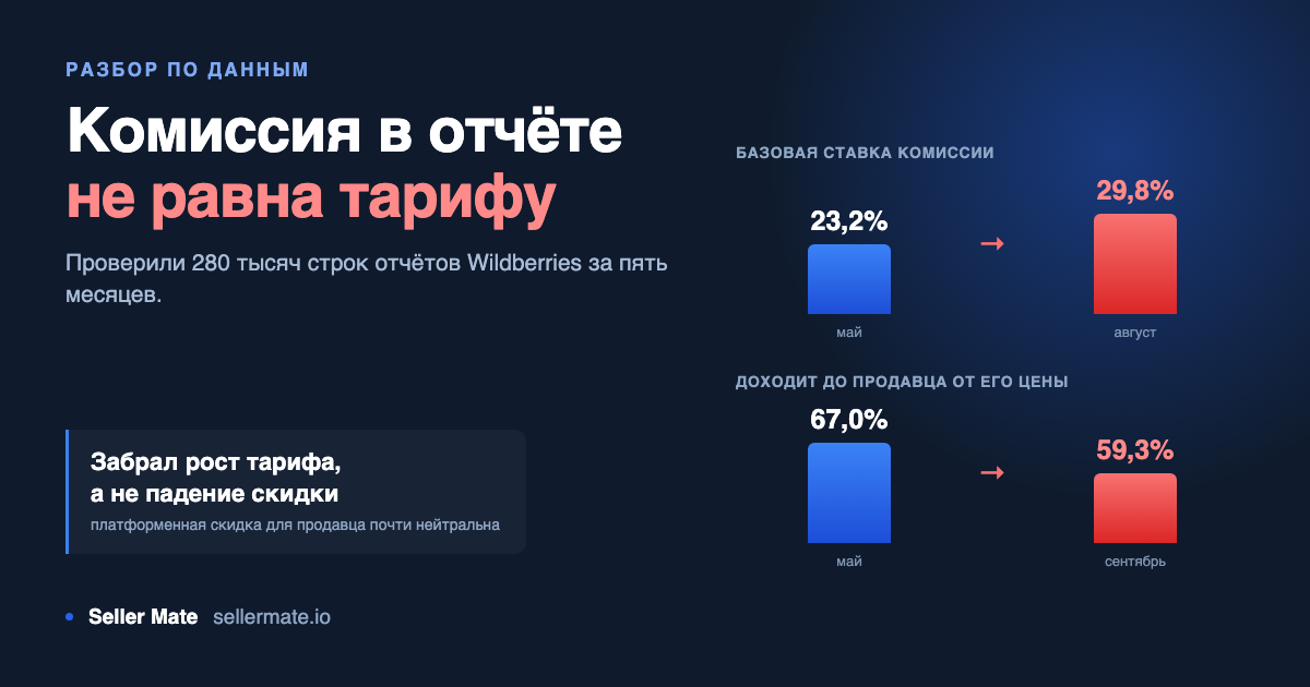 Комиссии на ВБ для продавцов: ставка в отчёте не равна тарифу
