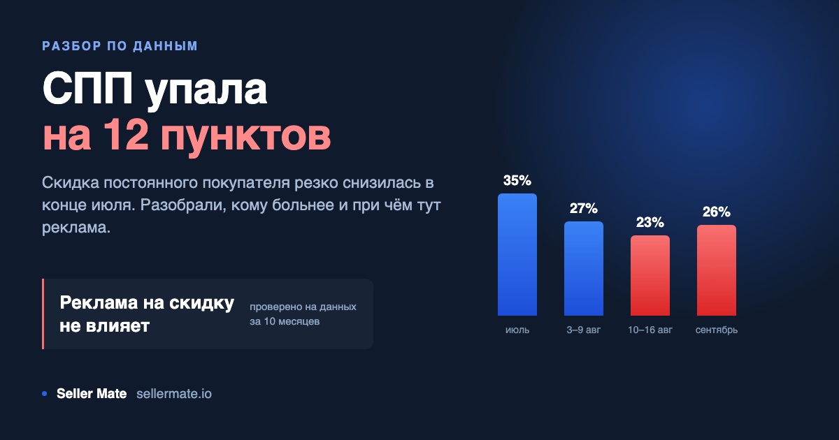 СПП на Wildberries упала на 12 пунктов: что случилось и при чём тут реклама